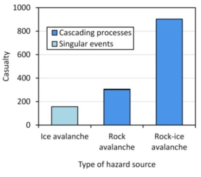 Count of ice, rock, and rock-ice avalanches