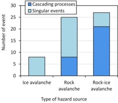 Casualties caused by ice, rock, and rock-ice avalanches