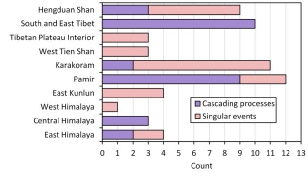 Count of the two hazard types per region