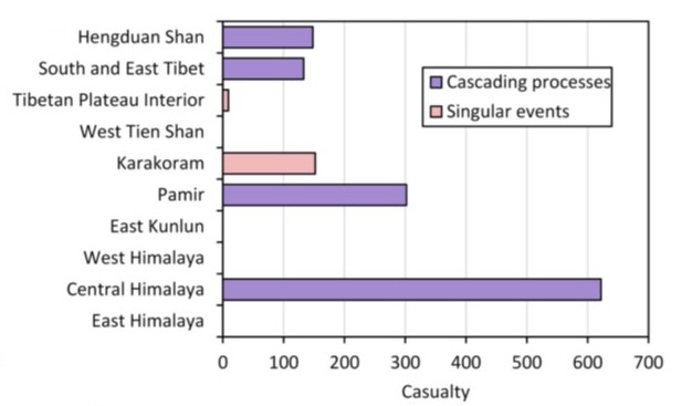 Casualties caused by the two hazard types per region