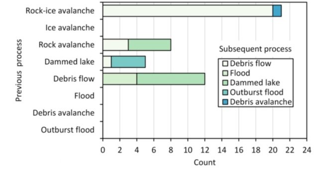 Count of five types of subsequent processes related to the initial process