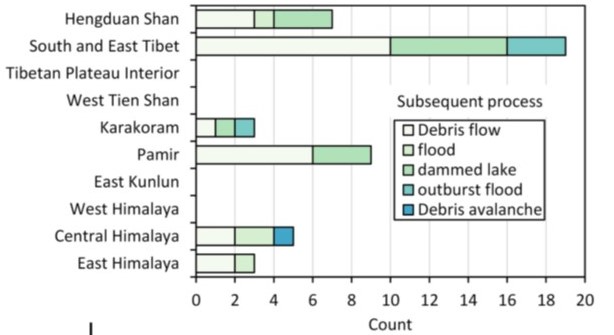 Count of five types of subsequent processes per region