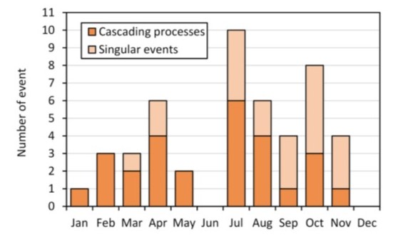 Monthly distribution of the two hazard types