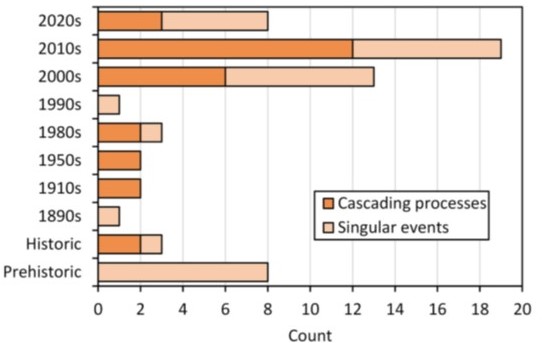 Historic and decadal distribution of the two hazard types